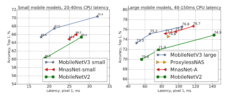 Mobilenet V2 and V3 Latency for Pixel 1.png